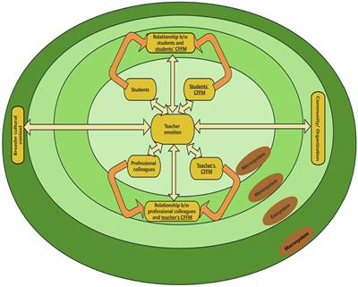 An ecological examination of teacher emotions in an EFL context